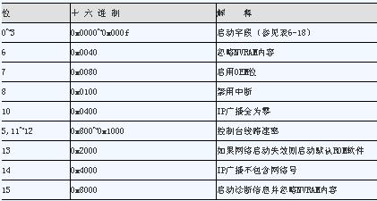 各软件配置位数值与解释