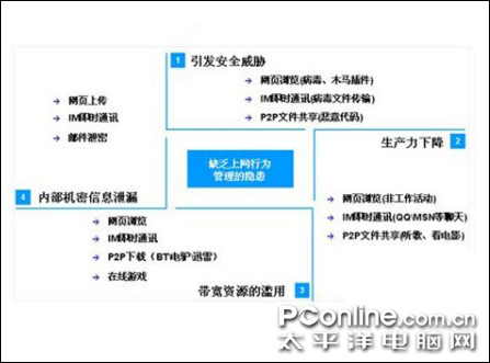 企业网络的外忧内患