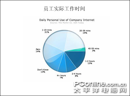 员工实际工作时间