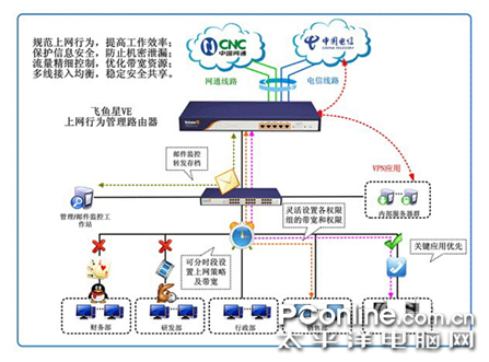 上网行为管理实战方案