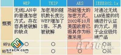 无线安全性