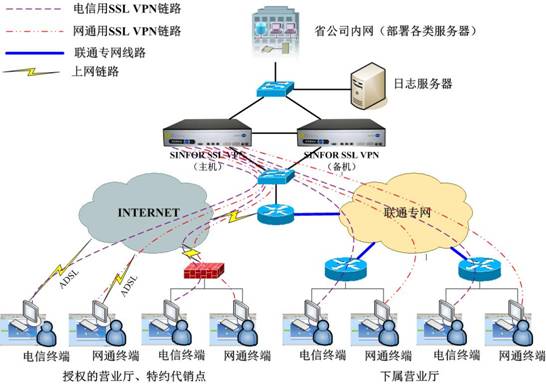 深信服SSL VPN