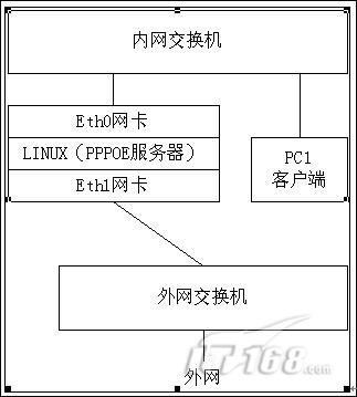 网络扑拓
