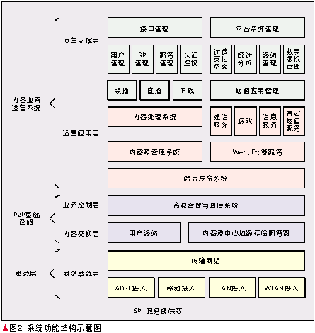 试论当前P2P发展现状与运营方案