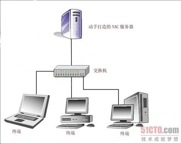 自己动手打造企业网络访问控制器