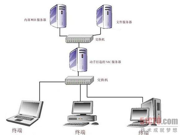 自己动手打造企业网络访问控制器