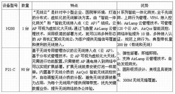 飞鱼星无线云株洲恺德医院无线组网设备清单