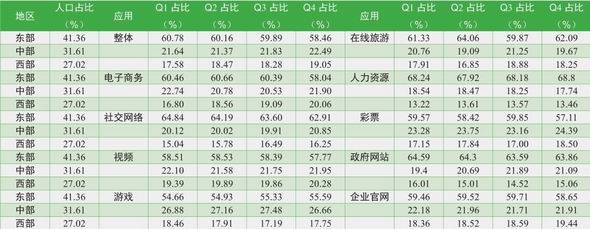 2013年度各种互联网应用的网民地理分布变化