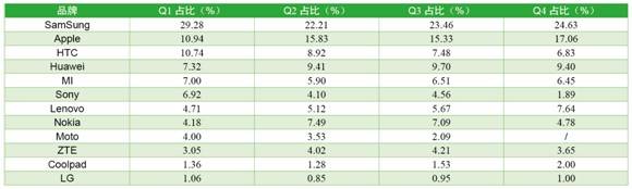 2013年各个季度移动互联网访问终端品牌占比变化