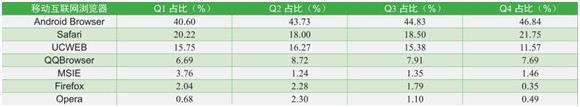 2013年各个季度移动终端所使用浏览器占比变化