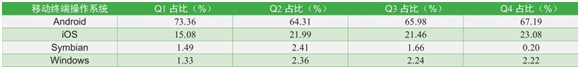 2013年各个季度移动终端所使用操作系统变化