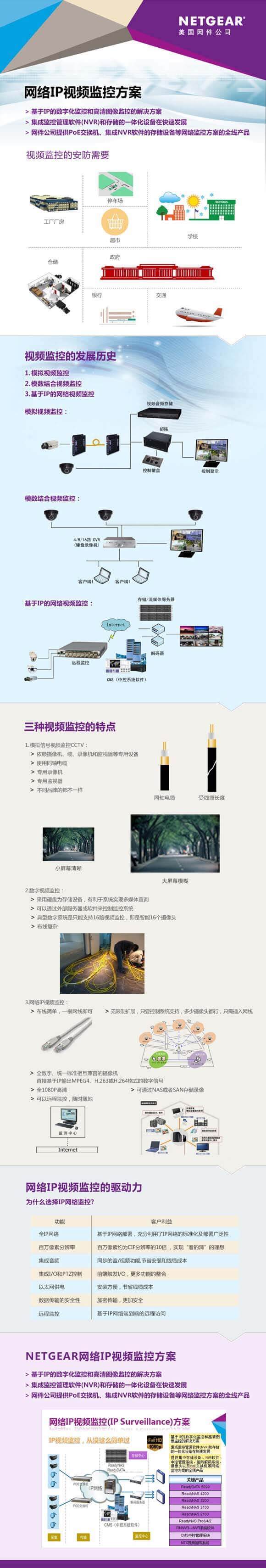 NETGEAR网络IP视频监控