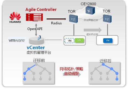华为与VMware联合推出虚拟机网络策略在线迁移方案 华为与VMware联合推出虚拟机网络策略在线迁移方案