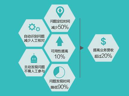 应用性能管理（Application Performance Management，APM）