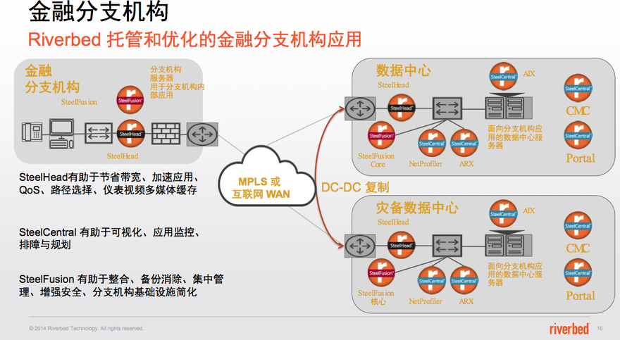 riverbed金融机构应用 riverbed金融机构应用