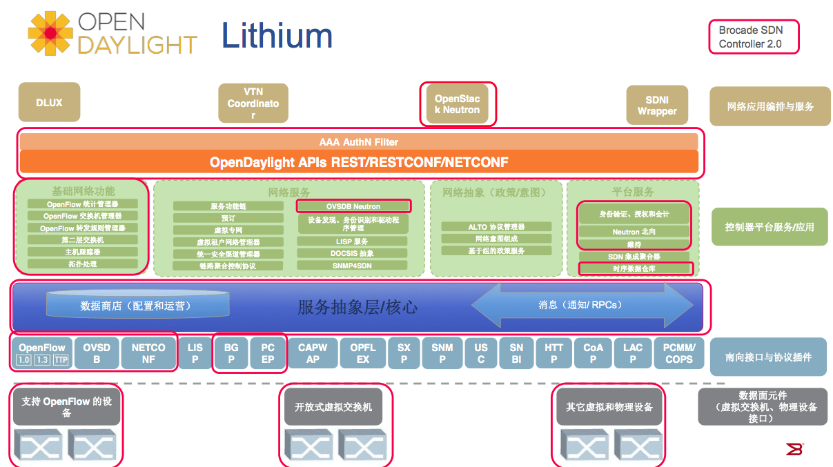 基于OpenDaylight Lithium版的Brocade SDN Controller 2.0