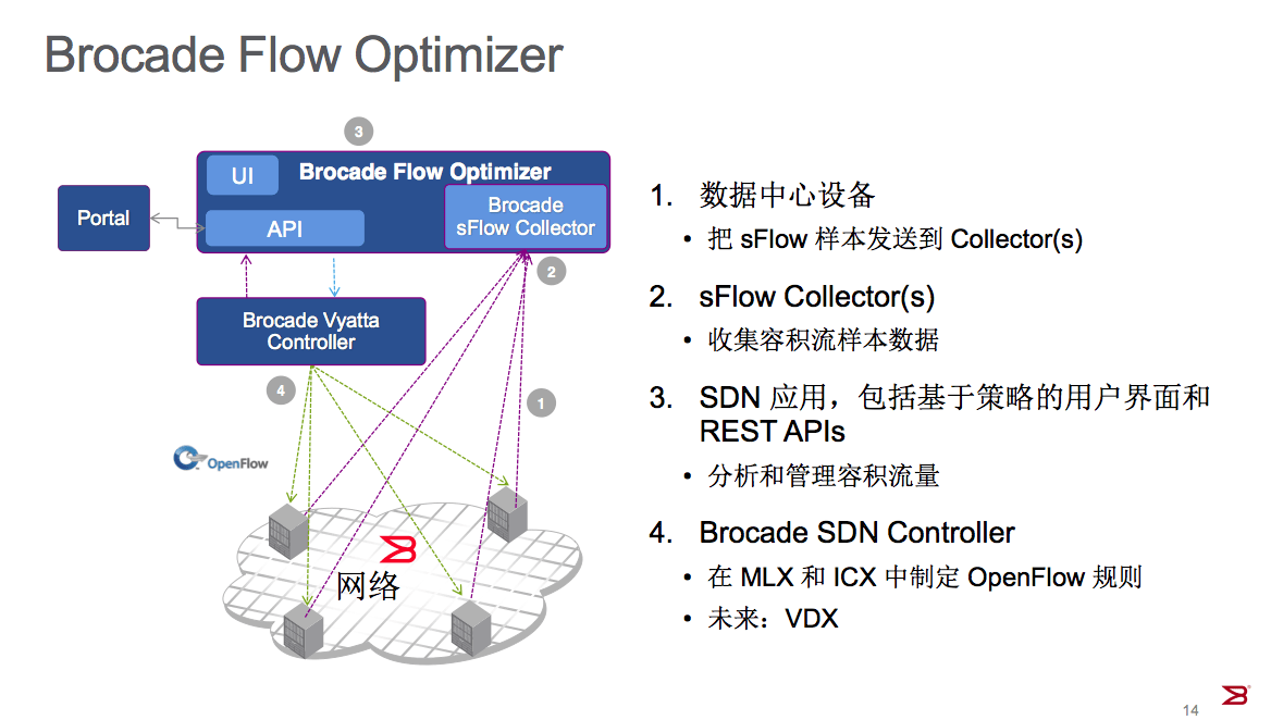 Brocade Flow Optimizer Brocade Flow Optimizer