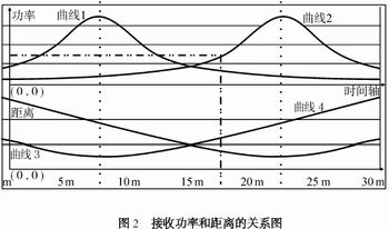 移动IPv6在WLAN内快速切换的性能研究（二）