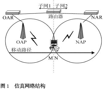 移动IPv6在WLAN内快速切换的性能研究（二）