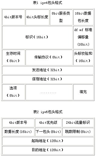 表1为IPv4的包头格式。表2为IPv6的包头格式。