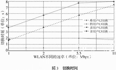 移动IPv6在WLAN内快速切换的性能研究（二）