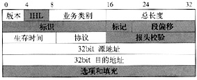 IPv4报头