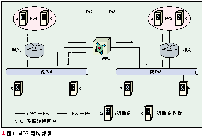 IPv4-IPv6组播过渡技术（二）