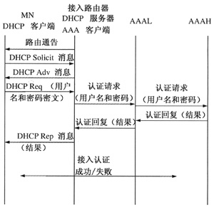 图1　接入认证时序图