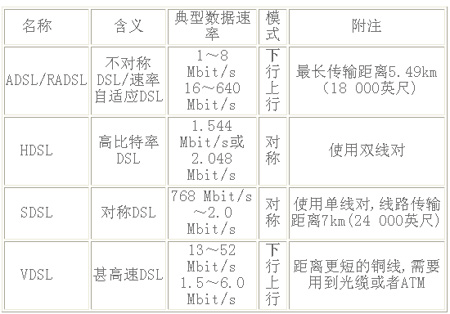 表1　DSL家族
