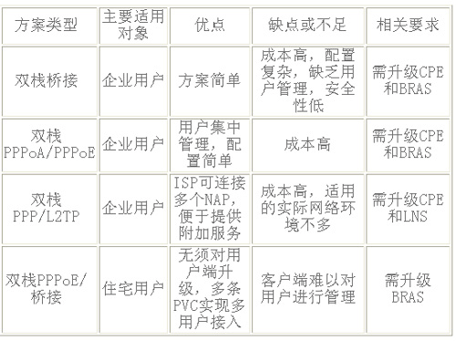 表2　DSL宽带接入过渡方案对比