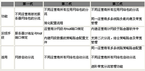表一：三代策略路由功能比较
