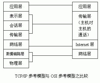 OSI参考模型与TCP/IP参考模型的比较