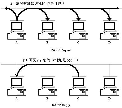 RARP 的运作