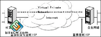 三种环境下的VPN应用实现方法