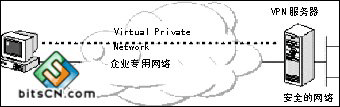 三种环境下的VPN应用实现方法
