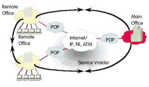 Intranet VPN应用示意图