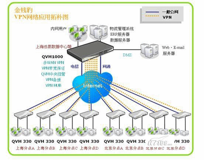 VPN组网方案拓扑图