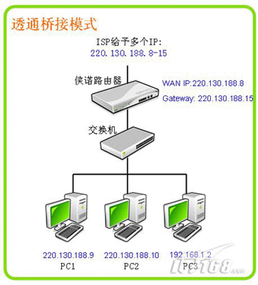 Qno侠诺透明桥接模式方案拓朴图