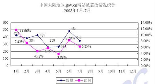 网站被篡改历史统计